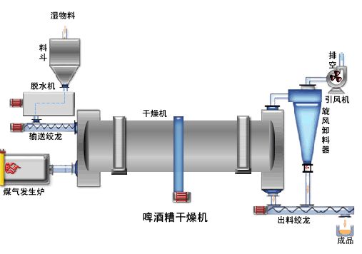 红薯渣烘干机工艺流程图